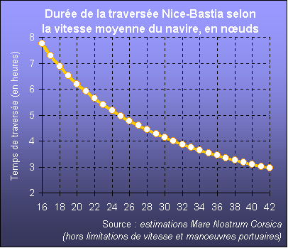 Alors qu'un gain de 2 n&oelig;uds suffit &agrave; faire gagner une heure de travers&eacute;e sur Nice-Bastia (de 8h &agrave; 7h) &agrave; partir d'une vitesse initiale de 16 n&oelig;uds ; &agrave; partir d'une vitesse de 30 n&oelig;uds, il faut naviguer 12 n&oelig;uds plus vite pour r&eacute;duire d'autant la travers&eacute;e (de 4h &agrave; 3h) !