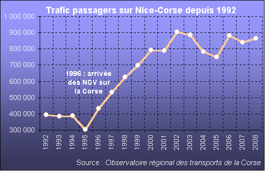 A partir de 1996, la mise en service des NGV sur la Corse a contribu&eacute; &agrave; stimuler tr&egrave;s fortement le nombre de passagers entre Nice et la Corse, pass&eacute; de 300 000 &agrave; 800 000 en seulement 5 ans