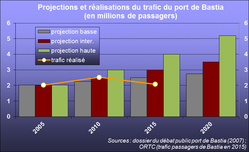 Les projections r&eacute;alis&eacute;es pour le port de Bastia lors des &eacute;tudes sur l'avenir du port se sont r&eacute;v&eacute;l&eacute;es bien trop optimistes.