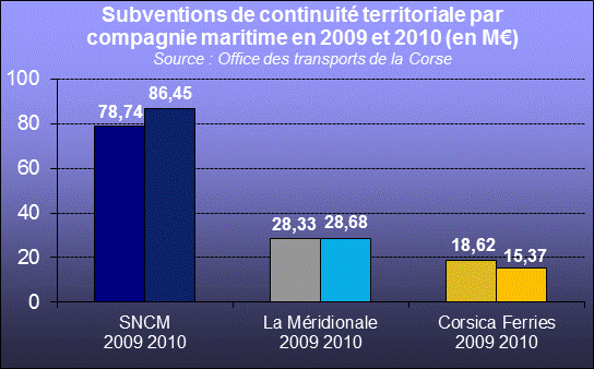 D'apr&egrave;s l'OTC, les subventions vers&eacute;es &agrave; la SNCM ont progress&eacute; de pr&egrave;s de 8 M&euro; en 2010 alors que celles de La M&eacute;ridionale demeuraient stables. Dans le m&ecirc;me temps, l'aide sociale b&eacute;n&eacute;ficiant aux passagers de la Corsica Ferries diminuait de 3 M&euro;.
