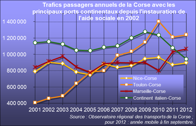 La mise en place de l'aide sociale a co&iuml;ncid&eacute; avec l'explosion des lignes maritimes entre Toulon et la Corse sans que les autres routes maritimes voient leurs trafics se r&eacute;duire.