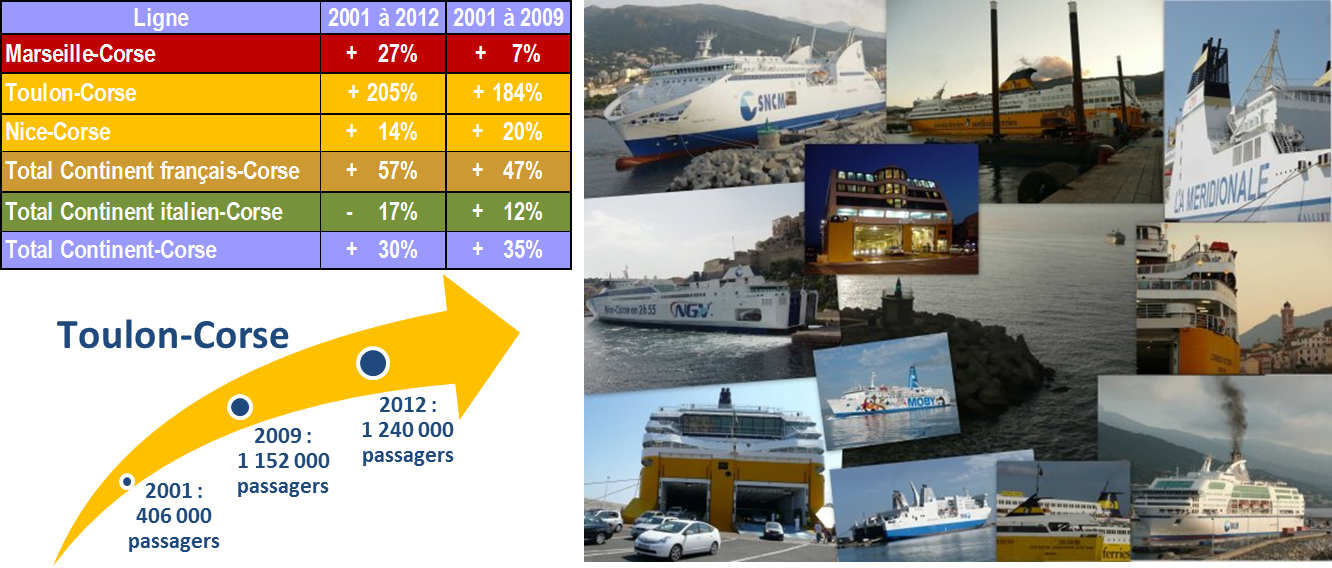 En 2009, juste avant que dispositif d'aide sociale ne soit r&eacute;form&eacute;, la progression globale des trafics passagers atteignait 35% sur les lignes de Corse par rapport &agrave; 2001 ; photomontage : Romain Roussel.