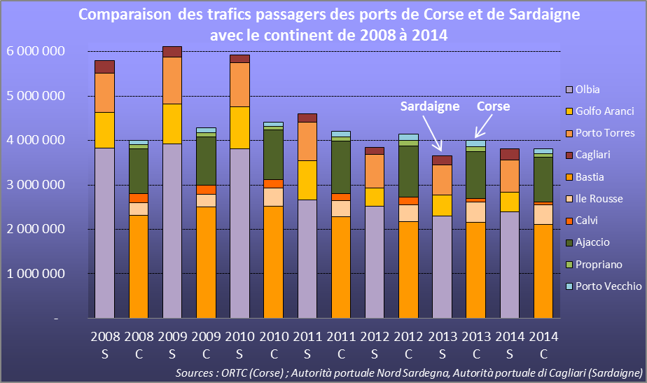 En 2012, le trafic passagers des ports de Corse a doubl&eacute; celui des ports de Sardaigne suite &agrave; l'effondrement de ces derniers.
