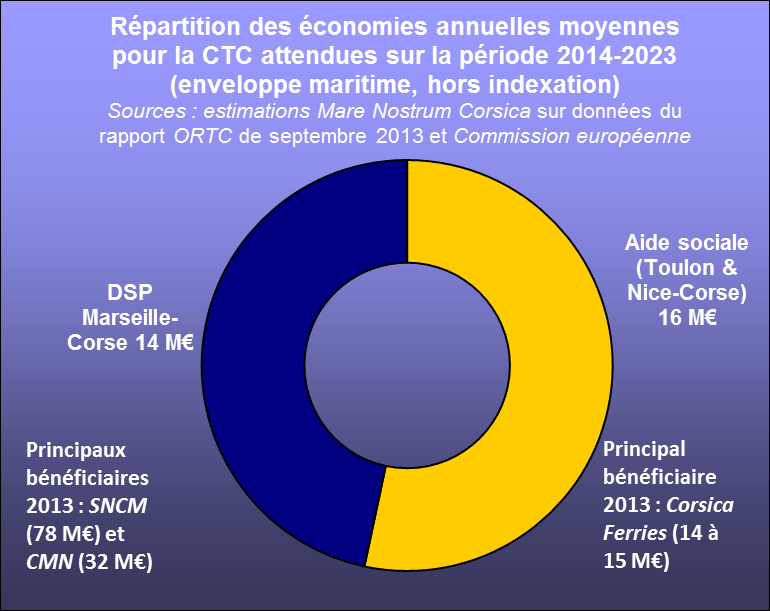 Un peu plus de la moiti&eacute; des &eacute;conomies r&eacute;alis&eacute;es par la Collectivit&eacute; de Corse sur l'enveloppe de continuit&eacute; territoriale maritime pendant la p&eacute;riode 2014-23 se ferait sur les lignes de Toulon et Nice