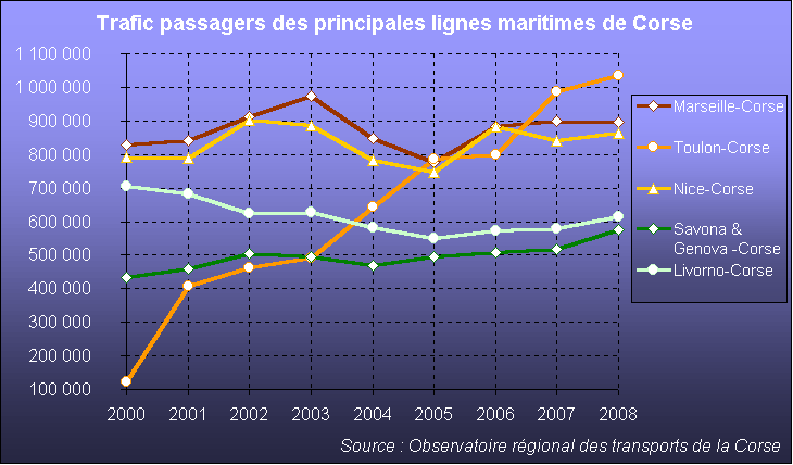 En 2008, Toulon est devenu le premier port continental &agrave; franchir la barre symbolique du million de passagers transport&eacute;s en une ann&eacute;e sur la Corse.