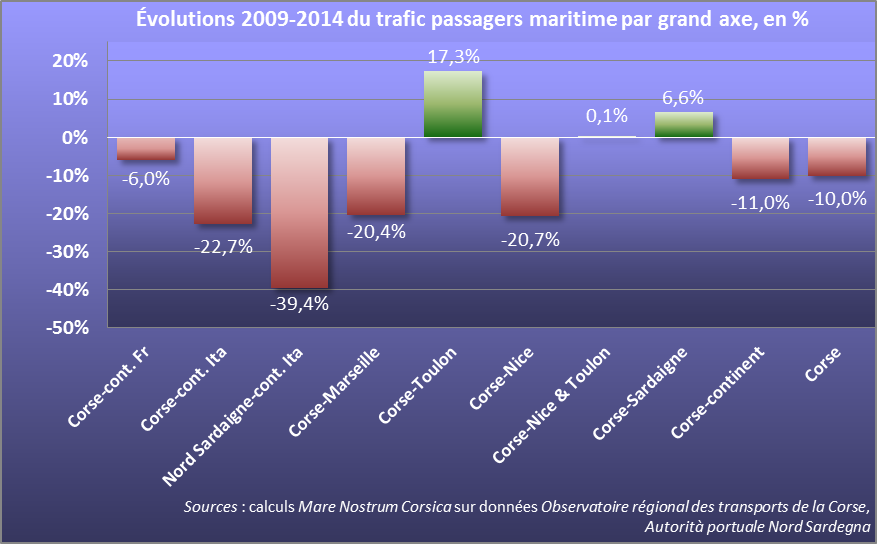 Entre le continent et la Corse, seules les lignes de Toulon ont vu leur trafic passagers cro&icirc;tre de 2009 &agrave; 2014