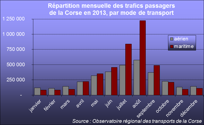 La prépondérance du maritime sur l'aérien est nettement plus marquée en haute saison