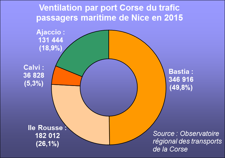 La ligne Nice-Bastia repr&eacute;sente &agrave; elle seule la moiti&eacute; du trafic passagers du port azur&eacute;en en 2015