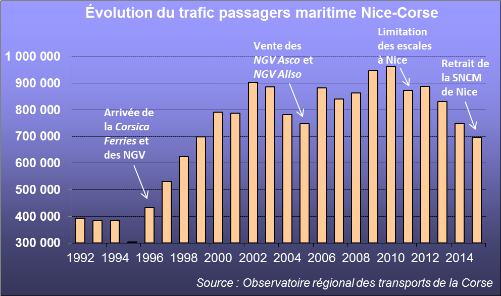 Depuis 1992, le trafic portuaire ni&ccedil;ois a altern&eacute; des hauts et des bas qui s'expliquent bien