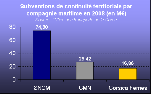 La SNCM est de loin la premi&egrave;re compagnie maritime b&eacute;n&eacute;ficiaire des subventions de continuit&eacute; territoriale, avec 74 M&euro; en 2008 sur un total de 117 M&euro;