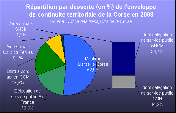 En 2008, 98 M&euro;, soit 52,9% de l'enveloppe de continuit&eacute; territoriale vont aux lignes maritimes Marseille-Corse tandis que 19 M&euro;, soit 10,3%, b&eacute;n&eacute;ficient aux lignes maritimes Toulon et Nice-Corse
