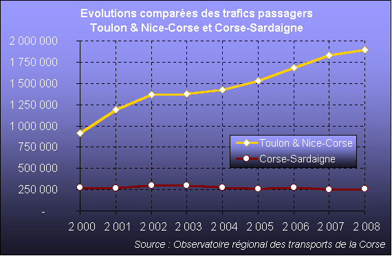 Depuis l'instauration de l'aide sociale, le trafic maritime a bien explos&eacute; sur les lignes de Toulon et de Nice vers la Corse, mais nullement entre la Corse et la Sardaigne