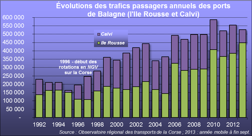 Si l'Ile Rousse voit son trafic passagers se d&eacute;velopper, Calvi, qui avait d&eacute;j&agrave; failli dispara&icirc;tre avant la mise en service des NGV, p&eacute;riclite de nouveau.