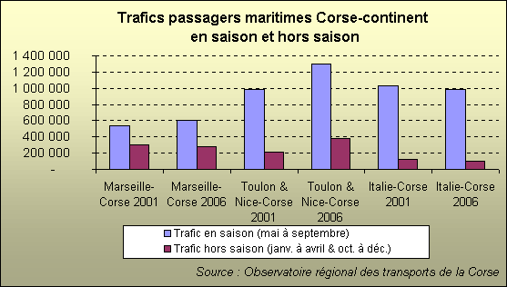 Les lignes maritimes r&eacute;gies par l'aide sociale au passagers (Toulon et Nice-Corse) se sont spectaculairement d&eacute;velopp&eacute;es hors saison entre 2001 et 2006